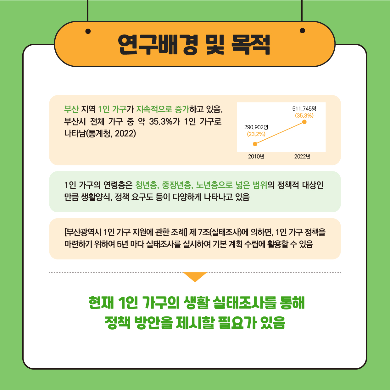 부산지역 1인가구 실태 및 정책방안 카드뉴스2