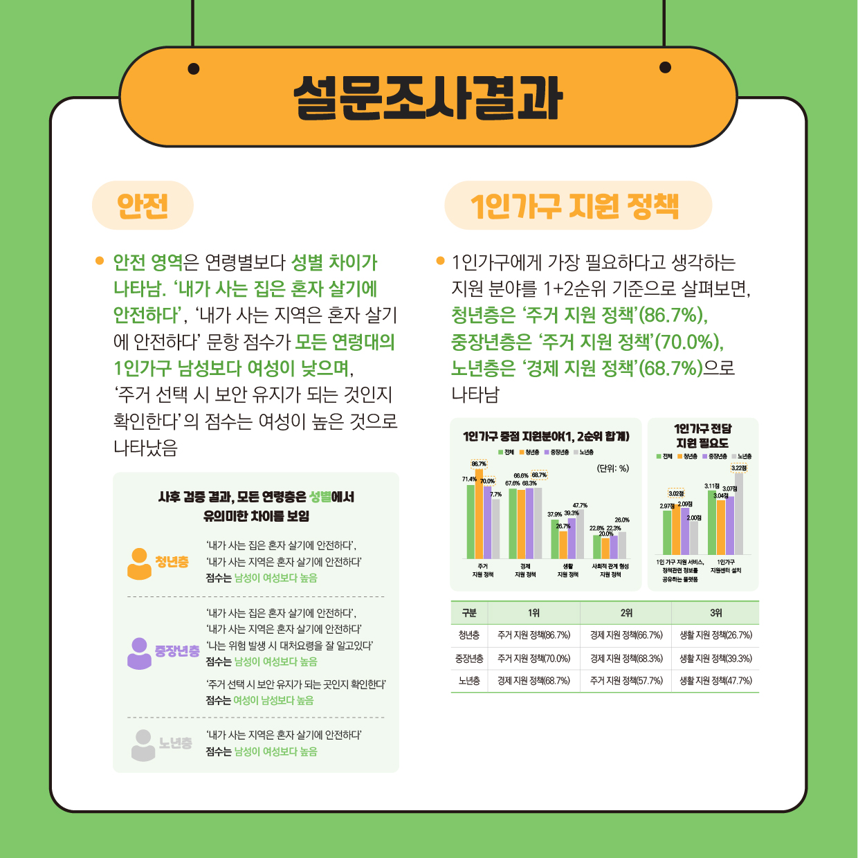 부산지역 1인가구 실태 및 정책방안 카드뉴스7